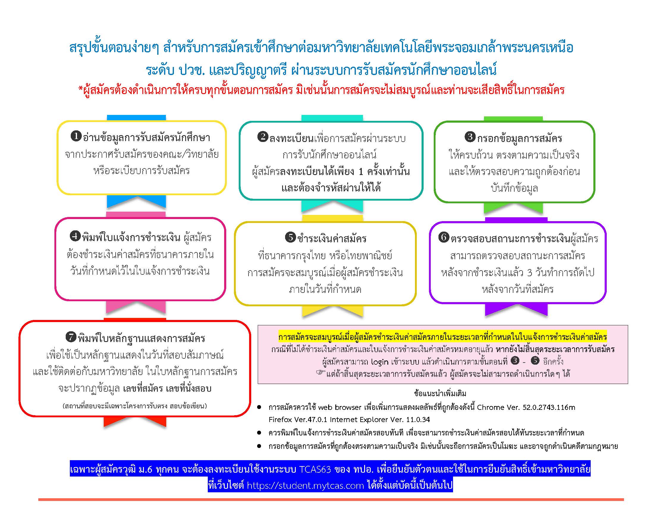 สรุปขั้นตอนการสมัคร