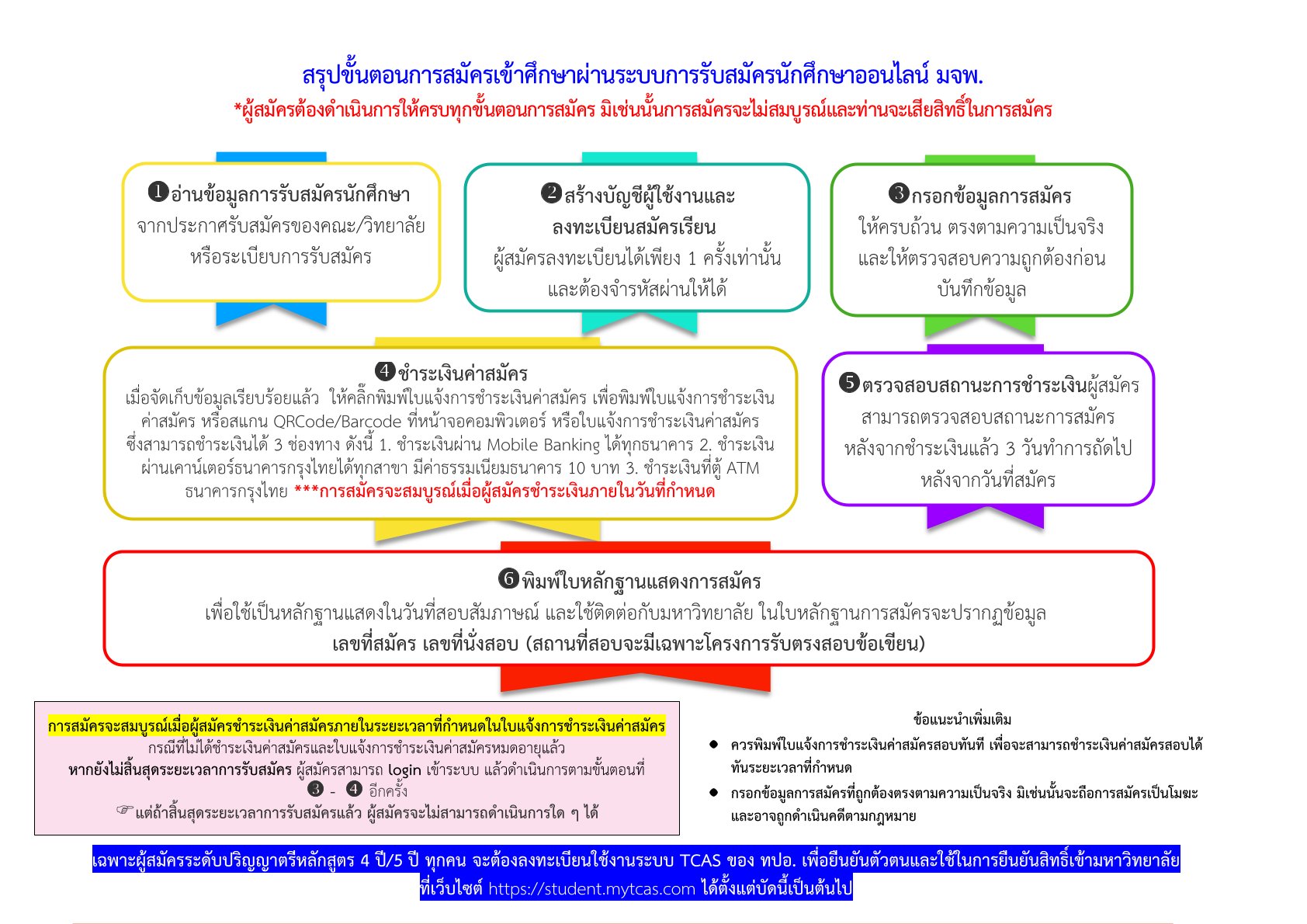 ขั้นตอนการสมัครออนไลน์